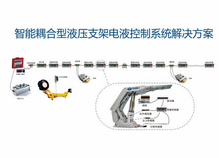 智能耦合型液壓支架電液控制系統(tǒng)解決方案